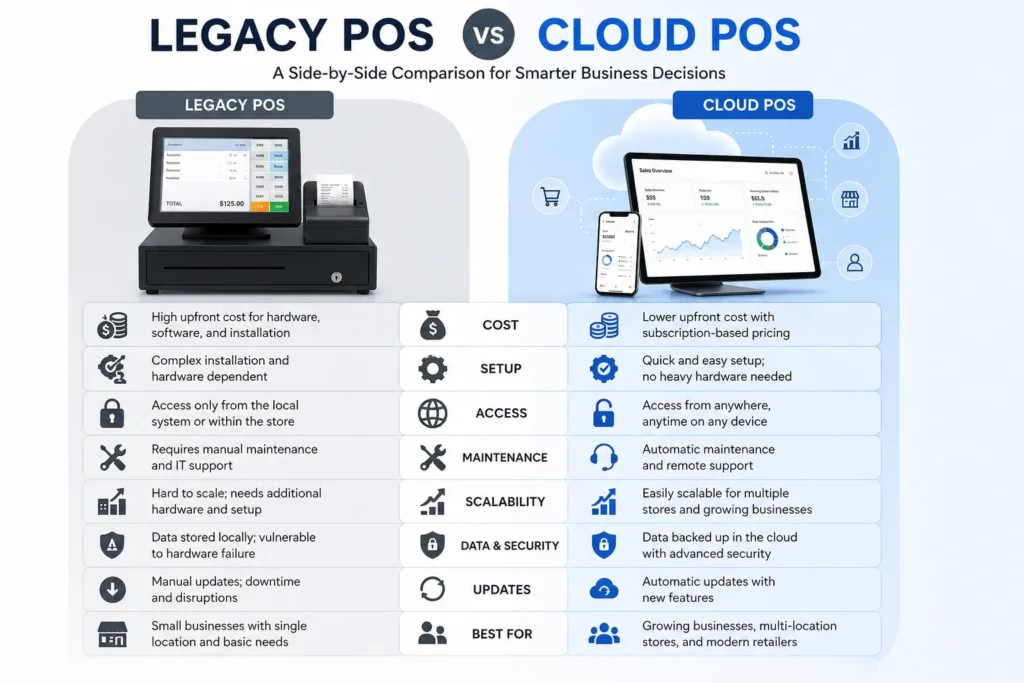 Side-by-side comparison of Legacy POS and Cloud POS systems highlighting setup, access, maintenance, security, updates, and scalability.